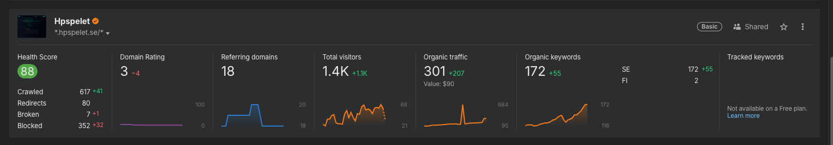 Ahrefs dashboard showing HPspelet.se growing from 0 to 172 ranking keywords